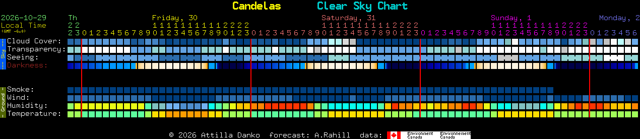 Current forecast for Candelas Clear Sky Chart