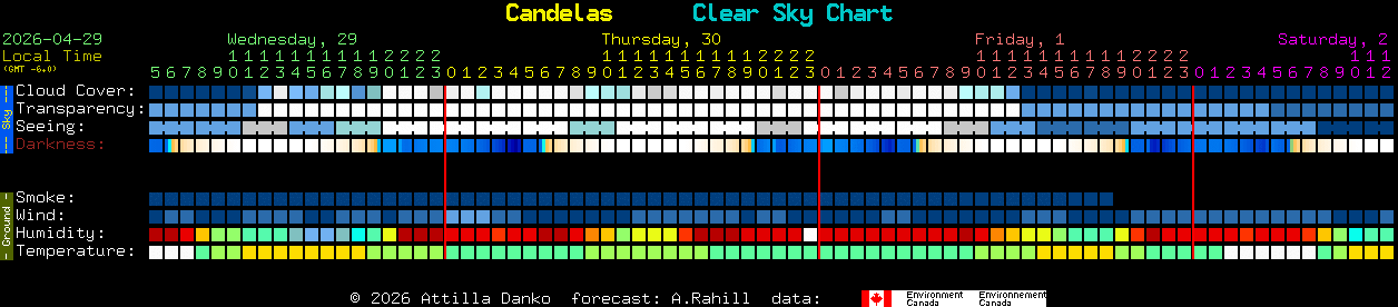 Current forecast for Candelas Clear Sky Chart