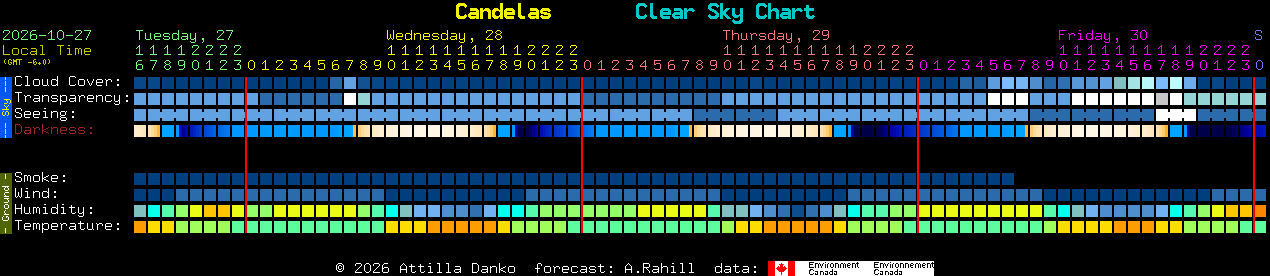 Current forecast for Candelas Clear Sky Chart