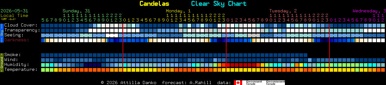 Current forecast for Candelas Clear Sky Chart