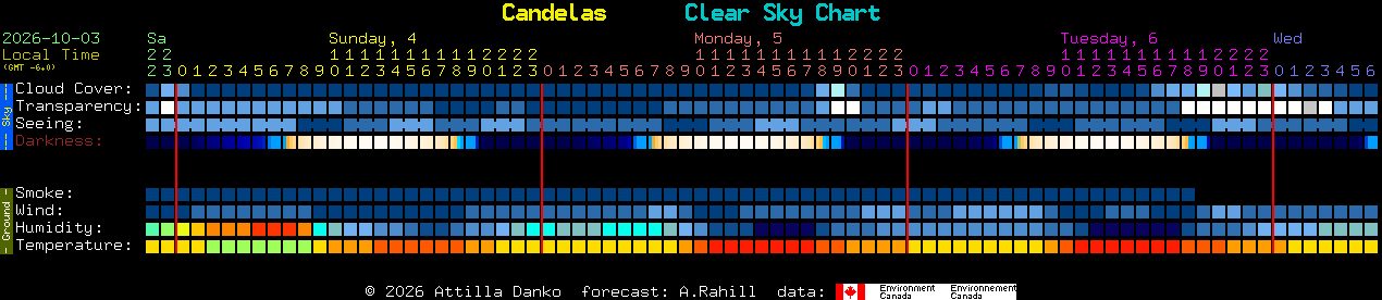 Current forecast for Candelas Clear Sky Chart