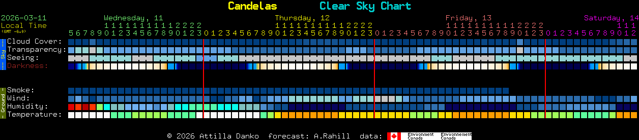 Current forecast for Candelas Clear Sky Chart