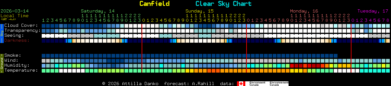Current forecast for Canfield Clear Sky Chart