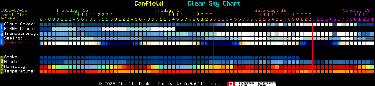 Current forecast for Canfield Clear Sky Chart