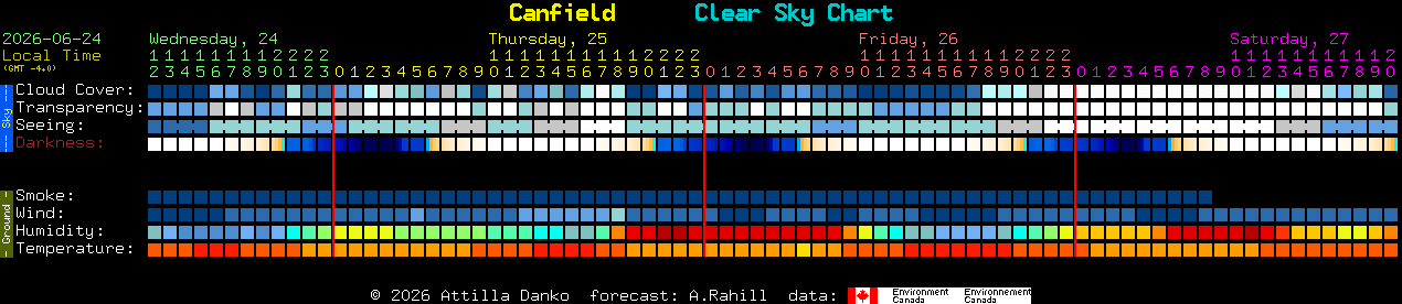 Current forecast for Canfield Clear Sky Chart