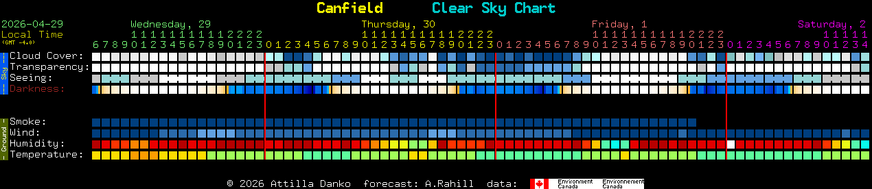 Current forecast for Canfield Clear Sky Chart