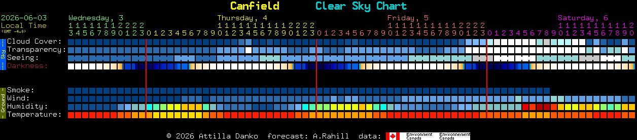 Current forecast for Canfield Clear Sky Chart
