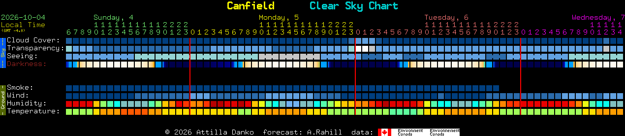 Current forecast for Canfield Clear Sky Chart