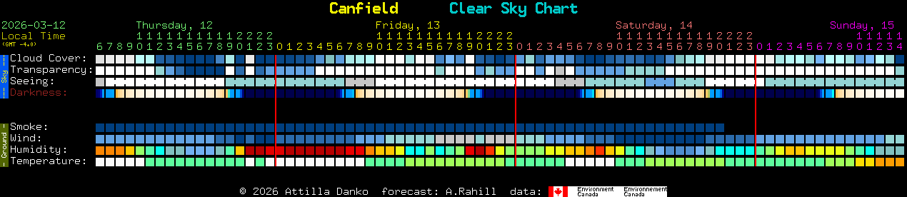 Current forecast for Canfield Clear Sky Chart