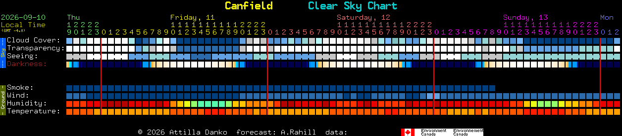 Current forecast for Canfield Clear Sky Chart