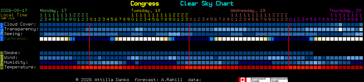 Current forecast for Congress Clear Sky Chart