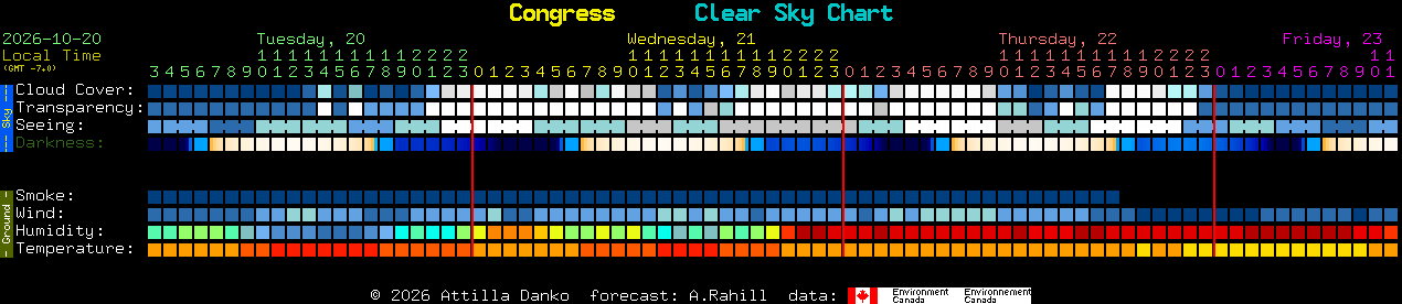 Current forecast for Congress Clear Sky Chart