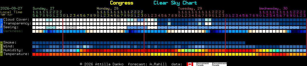 Current forecast for Congress Clear Sky Chart