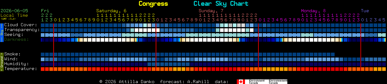 Current forecast for Congress Clear Sky Chart