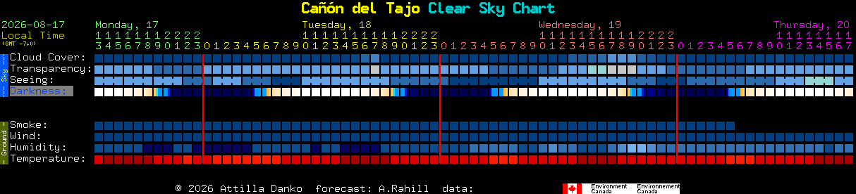 Current forecast for Ca��n del Tajo Clear Sky Chart