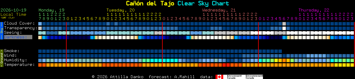 Current forecast for Ca��n del Tajo Clear Sky Chart