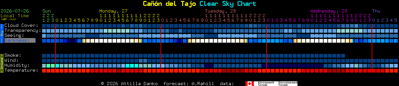 Current forecast for Ca��n del Tajo Clear Sky Chart