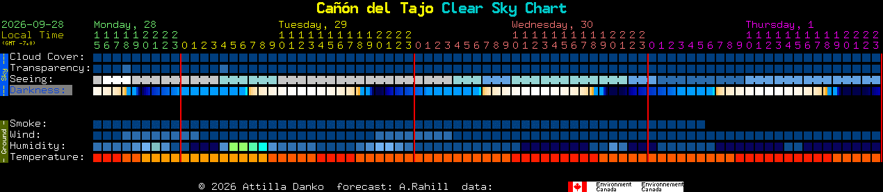 Current forecast for Ca��n del Tajo Clear Sky Chart