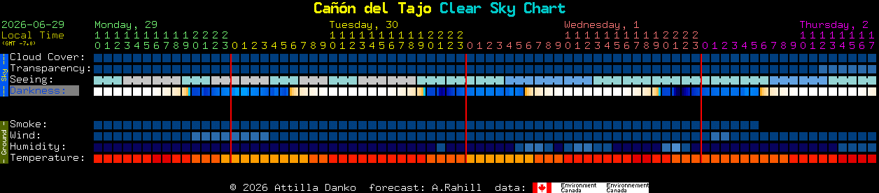 Current forecast for Ca��n del Tajo Clear Sky Chart