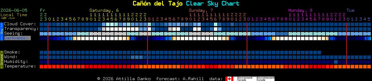 Current forecast for Ca��n del Tajo Clear Sky Chart