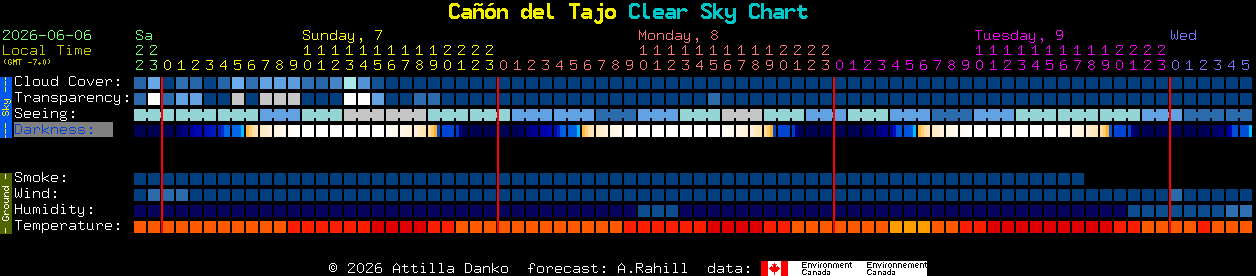 Current forecast for Ca��n del Tajo Clear Sky Chart