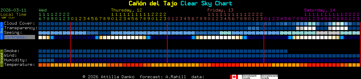 Current forecast for Ca��n del Tajo Clear Sky Chart