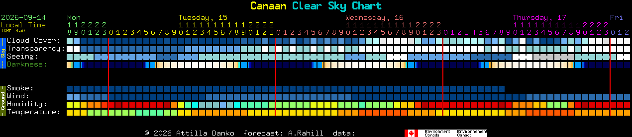 Current forecast for Canaan Clear Sky Chart