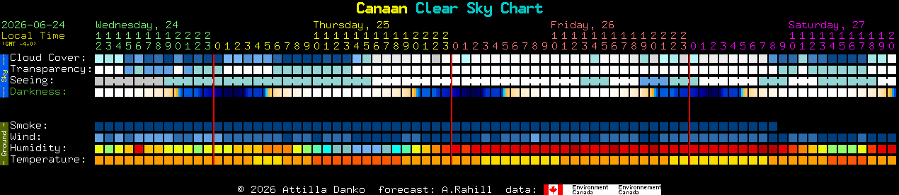 Current forecast for Canaan Clear Sky Chart