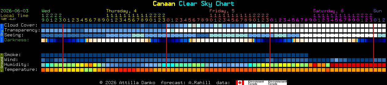 Current forecast for Canaan Clear Sky Chart