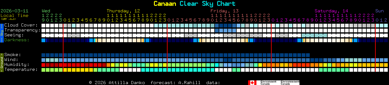 Current forecast for Canaan Clear Sky Chart