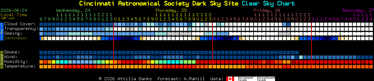 Current forecast for Cincinnati Astronomical Society Dark Sky Site Clear Sky Chart