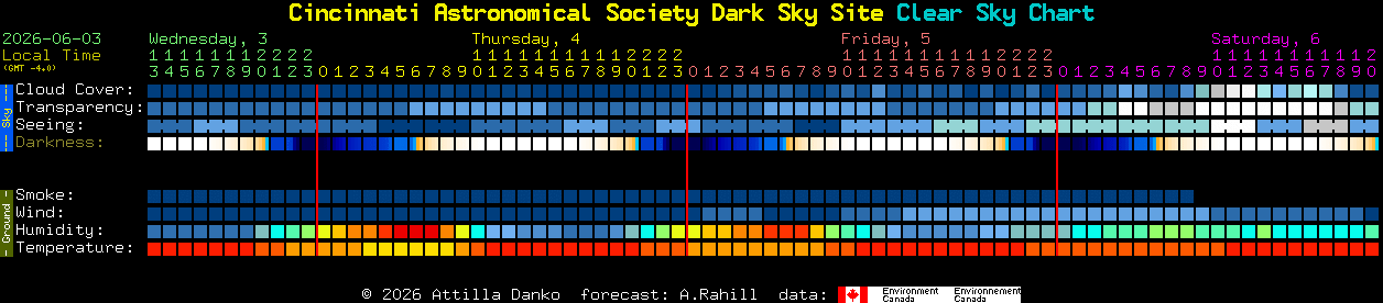 Current forecast for Cincinnati Astronomical Society Dark Sky Site Clear Sky Chart