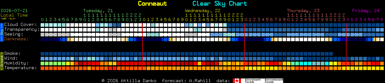 Current forecast for Conneaut Clear Sky Chart