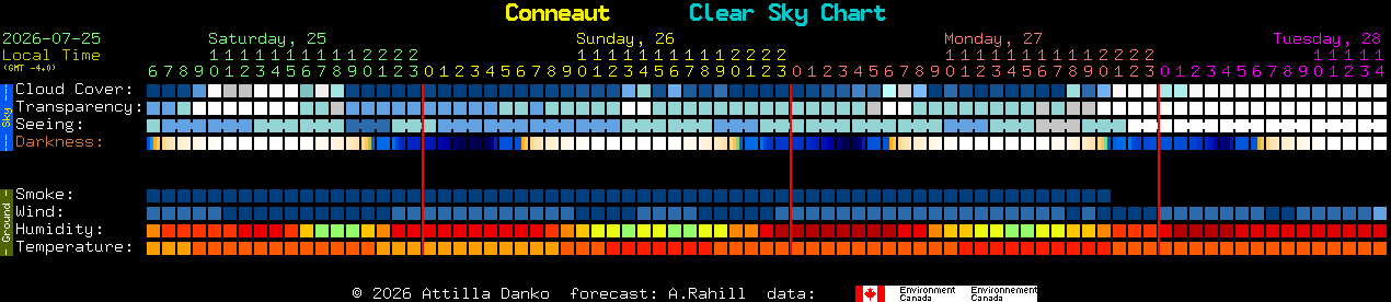Current forecast for Conneaut Clear Sky Chart