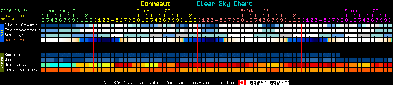Current forecast for Conneaut Clear Sky Chart