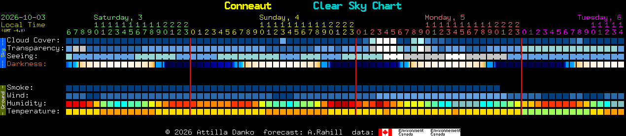 Current forecast for Conneaut Clear Sky Chart