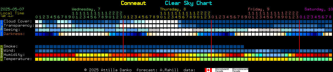 Current forecast for Conneaut Clear Sky Chart