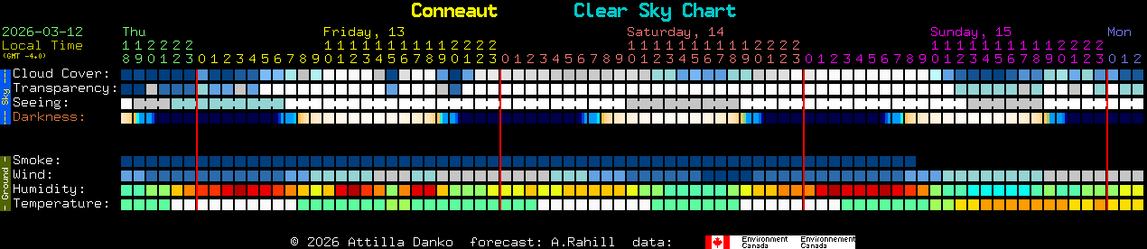 Current forecast for Conneaut Clear Sky Chart