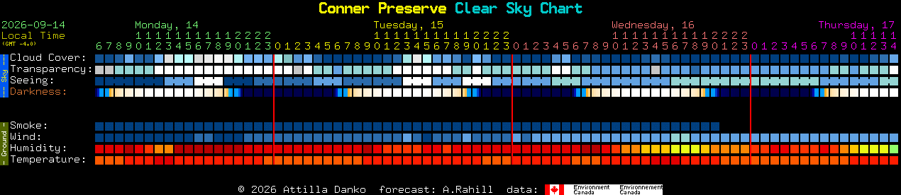 Current forecast for Conner Preserve Clear Sky Chart