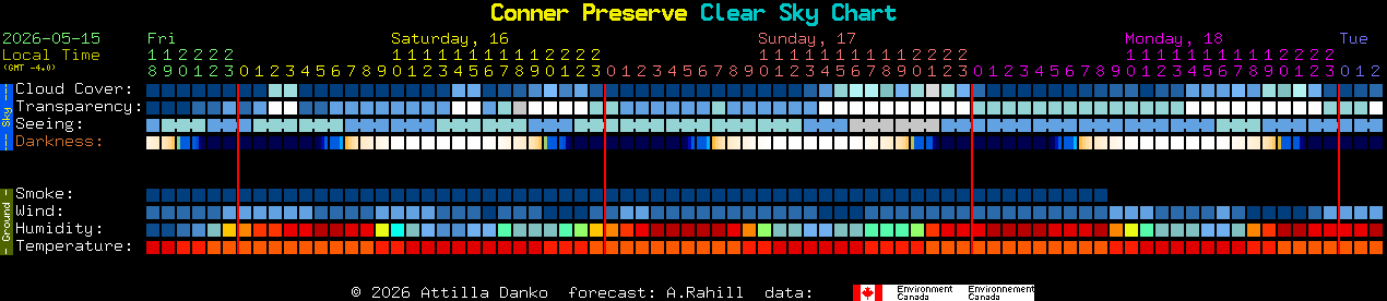 Current forecast for Conner Preserve Clear Sky Chart
