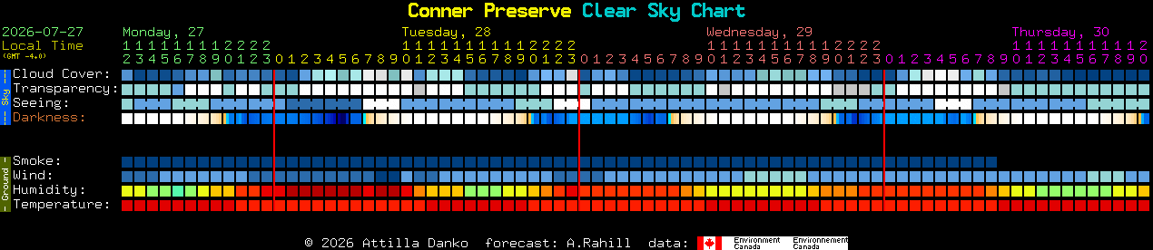 Current forecast for Conner Preserve Clear Sky Chart
