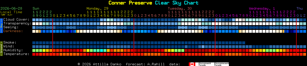 Current forecast for Conner Preserve Clear Sky Chart