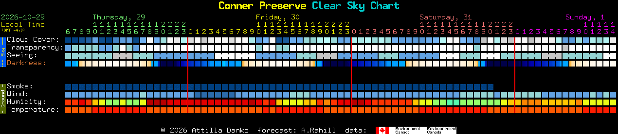 Current forecast for Conner Preserve Clear Sky Chart