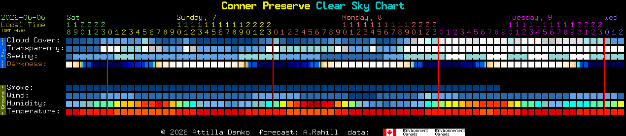 Current forecast for Conner Preserve Clear Sky Chart