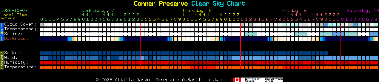 Current forecast for Conner Preserve Clear Sky Chart