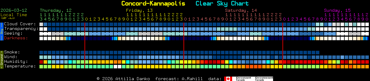 Current forecast for Concord-Kannapolis Clear Sky Chart