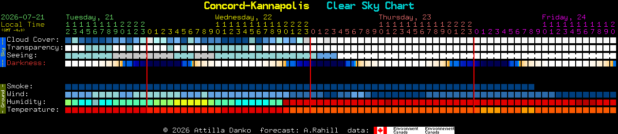 Current forecast for Concord-Kannapolis Clear Sky Chart