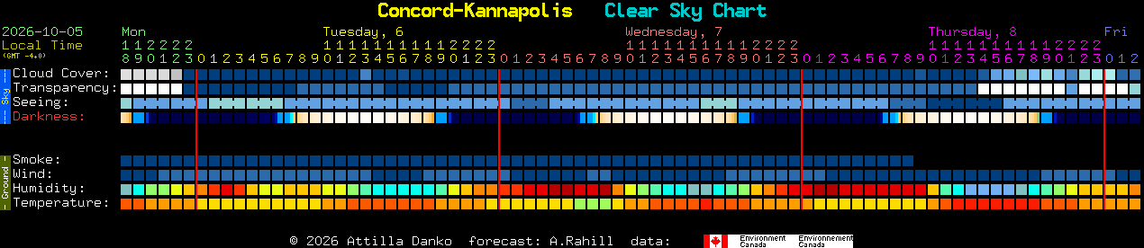 Current forecast for Concord-Kannapolis Clear Sky Chart