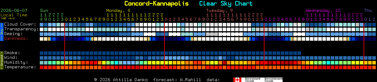 Current forecast for Concord-Kannapolis Clear Sky Chart