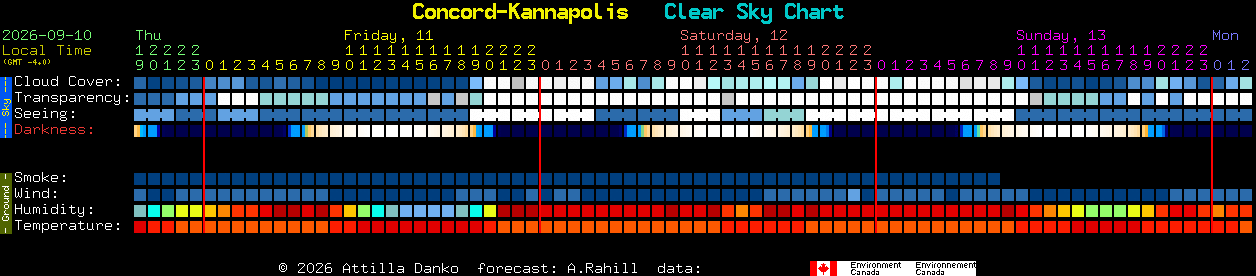 Current forecast for Concord-Kannapolis Clear Sky Chart